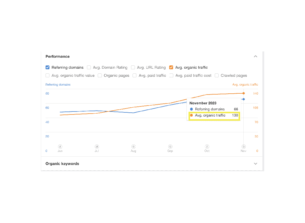 Graph displaying website performance metrics, including referring domains and average organic traffic, with data trends from June to November 2023. The chart highlights 66 referring domains and an average organic traffic of 130 in November.