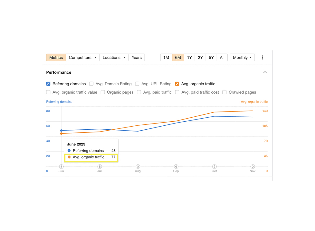 Graph showing performance metrics for a website, highlighting referring domains and average organic traffic from June to November 2023. The blue line represents referring domains, peaking at 48, while the orange line shows average organic traffic, increasing to 77 in June and trending upward.