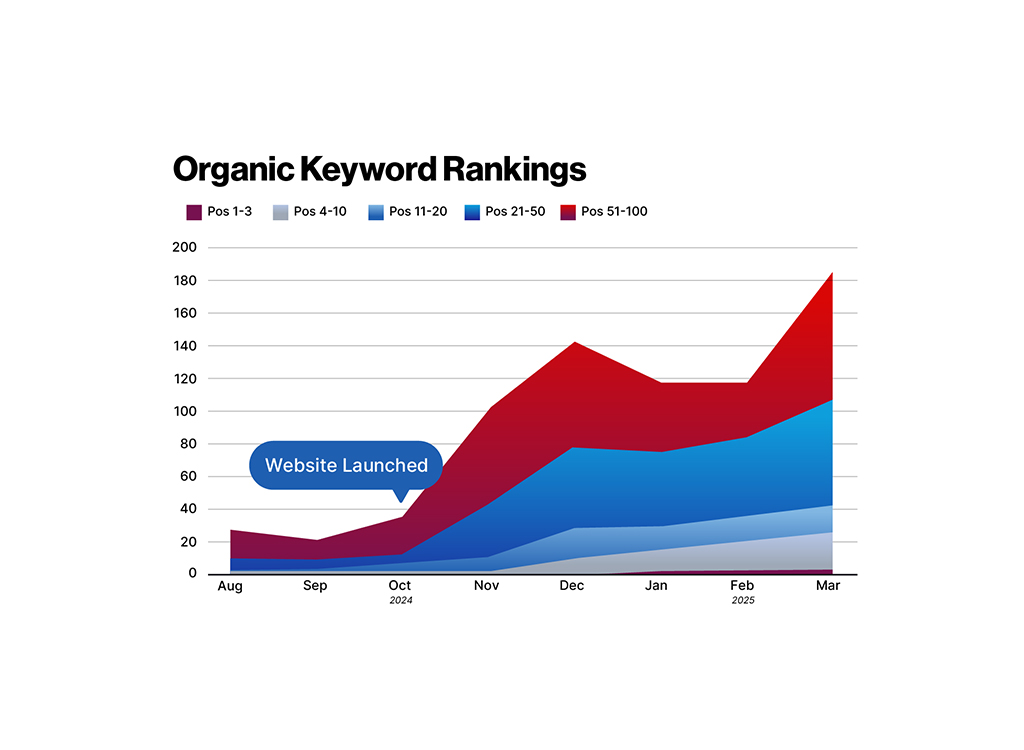Line graph depicting organic keyword rankings over time, showing the increase in positions 1-3, 4-10, 11-20, 21-50, and 51-100 from August 2024 to March 2025, with a notable spike in rankings following the website launch.