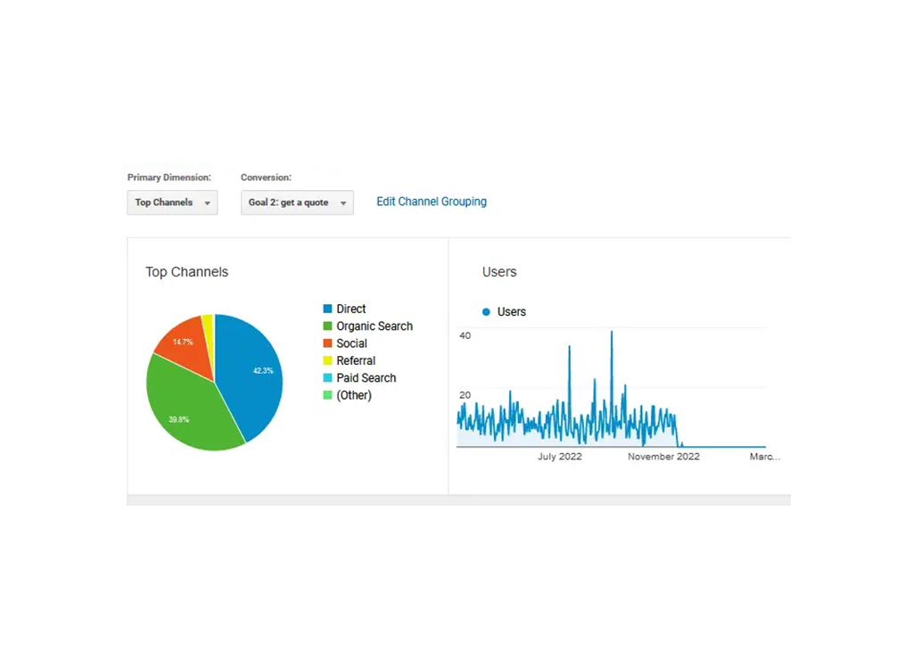 Analytics dashboard displaying top traffic channels with a pie chart showing percentages for Direct, Organic Search, Social, Referral, Paid Search, and Other. Line graph illustrates user engagement trends from July 2022 to March 2023.