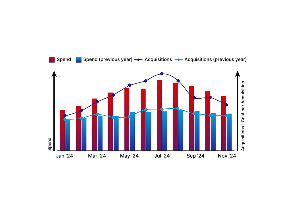 Line and bar graph illustrating marketing spend and acquisitions from January to November 2024, comparing current year data (red bars for spend, blue line for acquisitions) with previous year's figures (dark red bars for spend, light blue line for acquisitions). The graph tracks trends in spending and acquisition costs over the year.