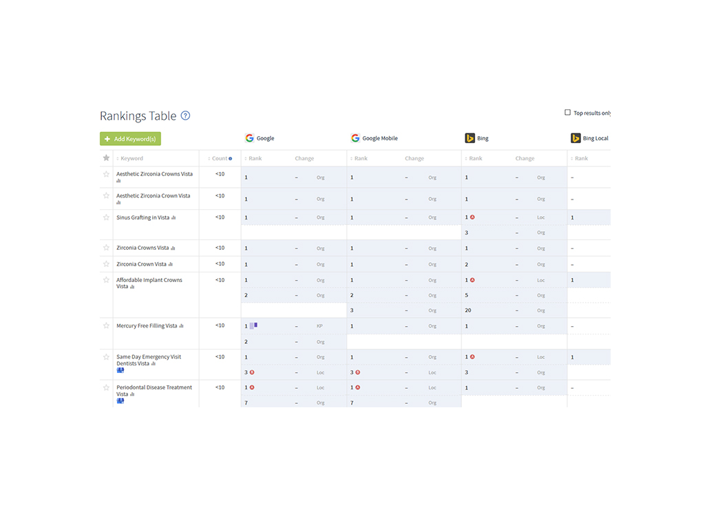 SEO rankings table displaying keyword performance for dental services in Vista, including metrics for Google, Bing, and mobile search results. Keywords include 