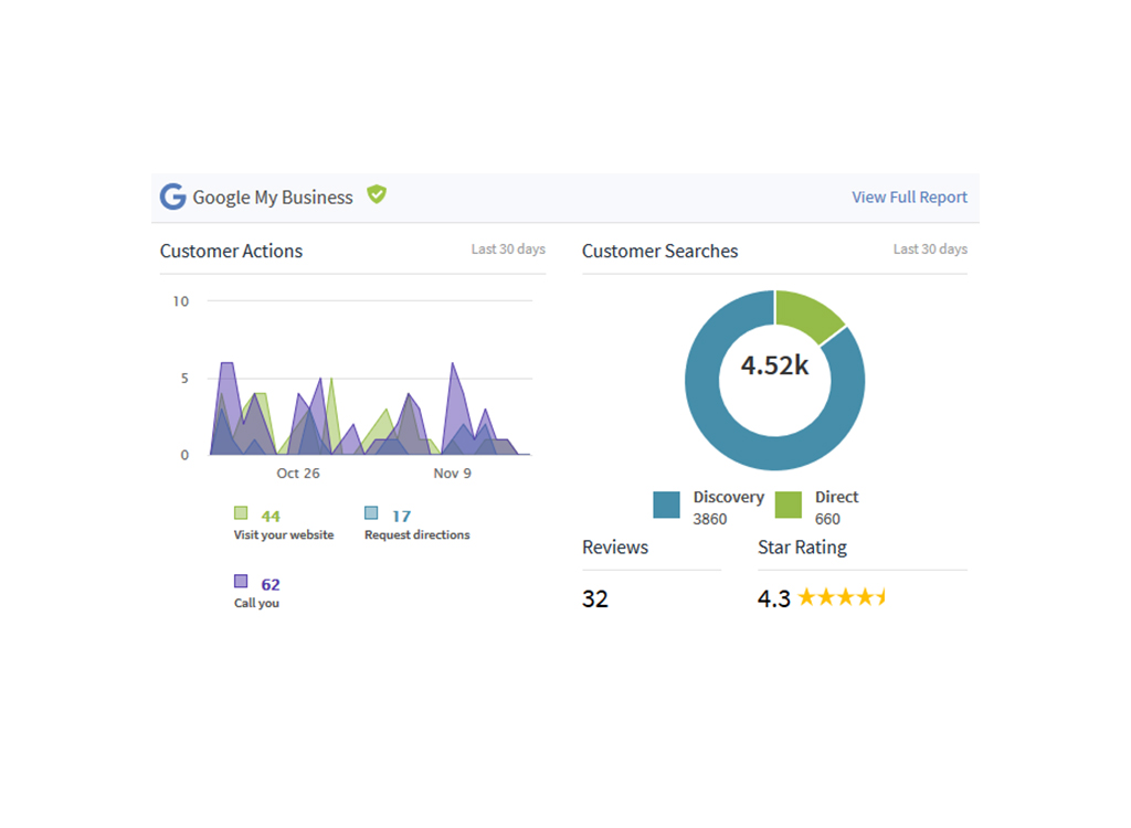 Google My Business analytics dashboard displaying customer actions and searches over the last 30 days, including 44 website visits, 17 requests for directions, and 62 phone calls. The total customer searches amount to 4.52k, with 3,860 discovery searches and 660 direct searches. The business has received 32 reviews and holds a star rating of 4.3 out of 5.