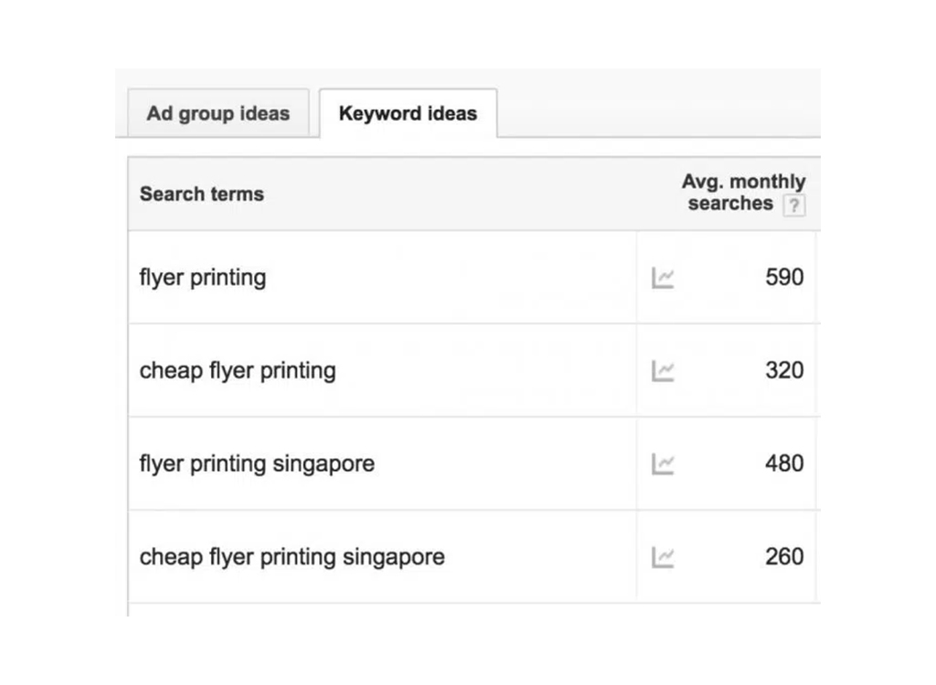 Keyword research table for flyer printing, highlighting search terms and average monthly searches for phrases like 