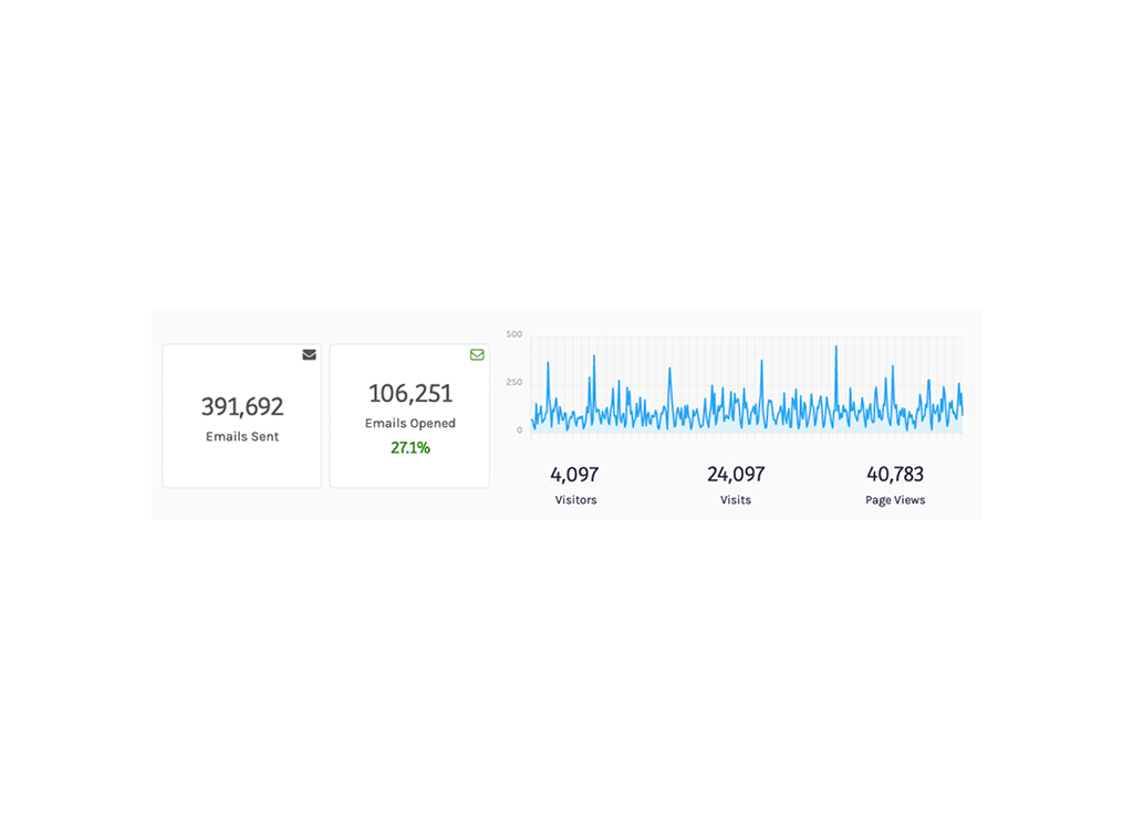 Email marketing performance metrics showing 391,692 emails sent, 106,251 emails opened (27.1% open rate), along with website analytics indicating 4,097 visitors, 24,097 visits, and 40,783 page views.
