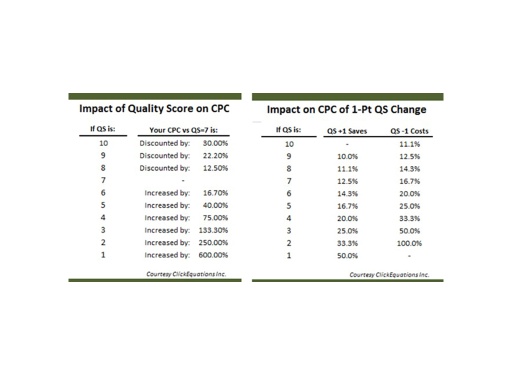 Table illustrating the impact of Quality Score on Cost Per Click (CPC) and the effects of one-point Quality Score changes. It details CPC discounts and increases based on Quality Score ratings from 1 to 10, as well as the percentage changes associated with one-point increases or decreases. Data sourced from ClickEquations Inc.