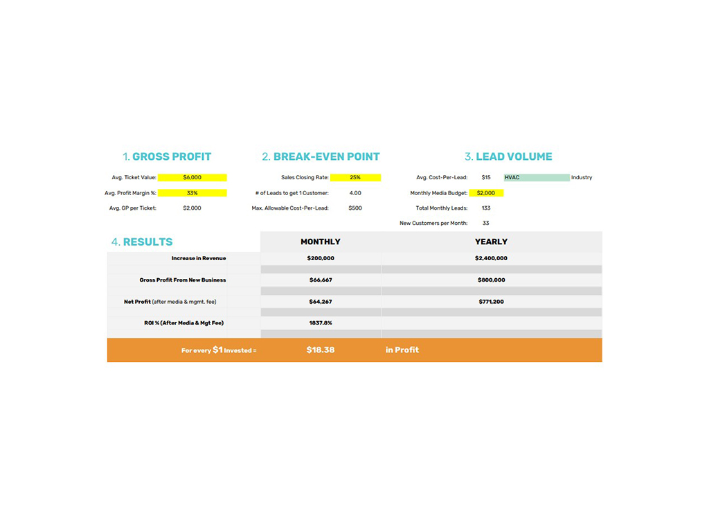Financial analysis chart detailing gross profit, break-even point, and lead volume metrics for a business, including average ticket value, profit margin, sales closing rate, and monthly results such as revenue increase, gross profit, net profit, and ROI calculations.