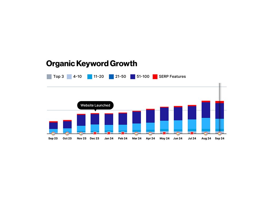 Graph illustrating organic keyword growth over time, highlighting the number of keywords ranking in various positions (Top 3, 4-10, 11-20, 21-50, 51-100) and the presence of SERP features, with a notable increase following the website launch in December 2023.