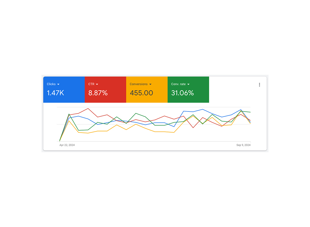 Line graph displaying digital marketing metrics including 1.47K clicks, 8.87% click-through rate (CTR), 455 conversions, and a conversion rate of 31.06%, tracked from April 22, 2024, to September 9, 2024.