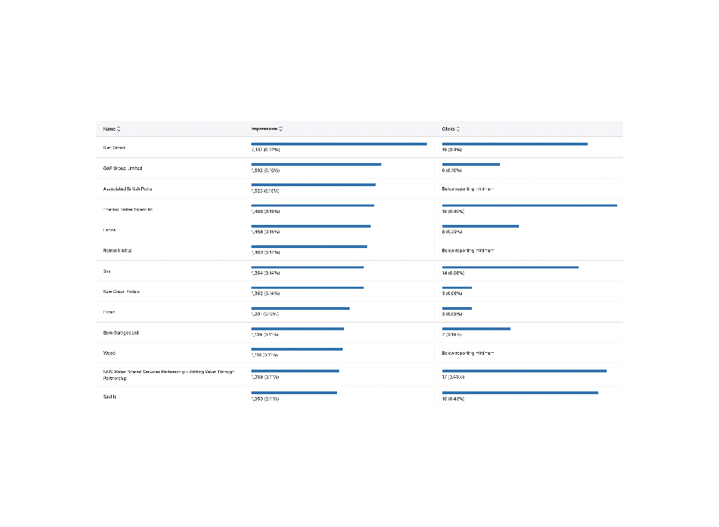Table displaying company names, their impressions, and click-through rates (CTR) for various brands and services. The data highlights performance metrics, including the number of impressions and corresponding click percentages for each entity listed.