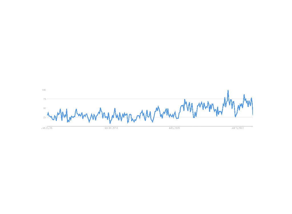Line graph displaying trends over time, with data points ranging from June 2018 to January 2022, showing fluctuations between 0 and 100. The graph highlights significant peaks and troughs, indicating variations in the measured variable.