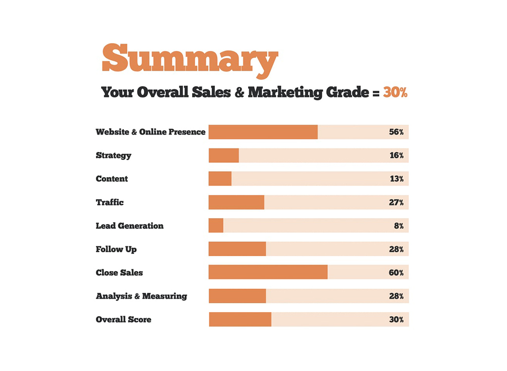 Sales and marketing performance summary chart displaying grades for various categories, including website presence (56%), strategy (16%), content (13%), traffic (27%), lead generation (8%), follow up (28%), close sales (60%), and analysis & measuring (28%), with an overall score of 30%.
