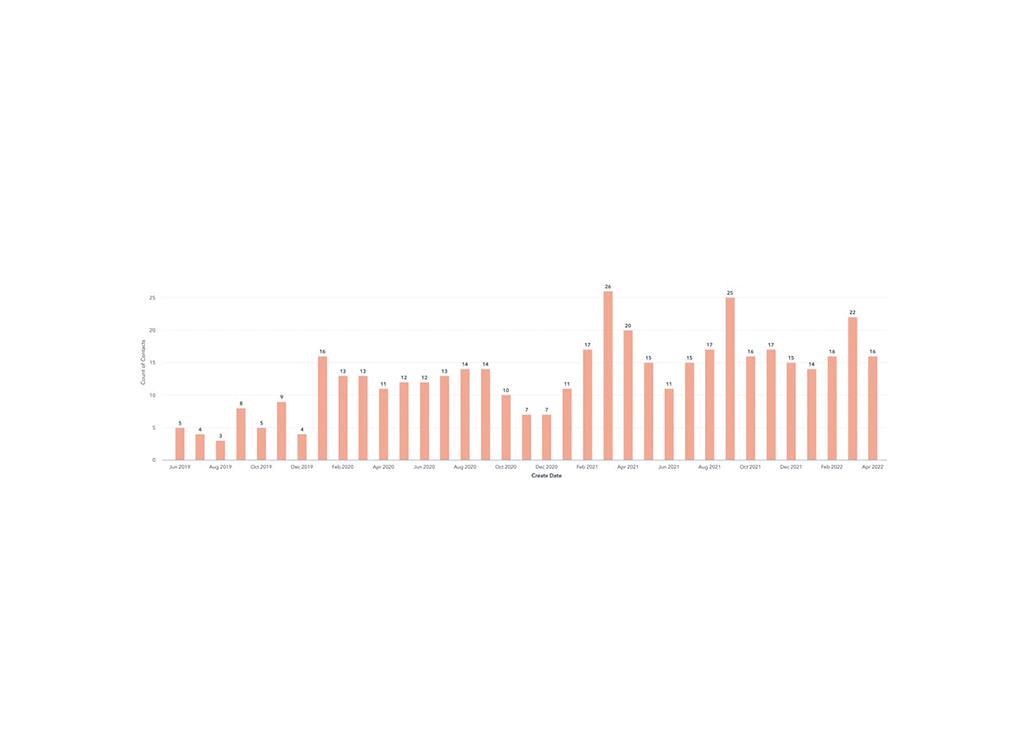 Bar chart displaying the number of cases reported from June 2019 to April 2022, highlighting trends and fluctuations in case counts over time, with peaks in December 2020 and February 2021.