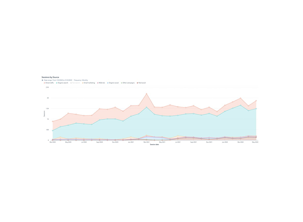 Line graph illustrating website sessions by source from March 2020 to May 2022, highlighting trends in direct traffic, organic search, email marketing, referrals, organic social, paid social, and other campaigns.