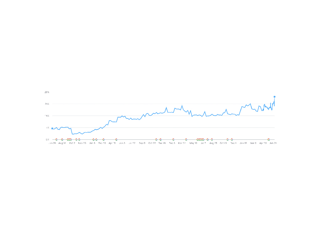 Line graph showing a steady increase in percentage over time, with notable fluctuations, from June 2018 to June 2021. The graph illustrates trends and data points, highlighting growth patterns in a specific metric.