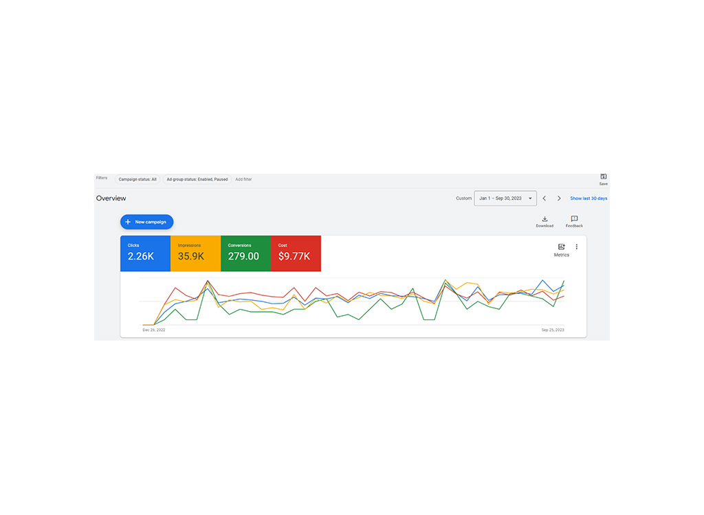 Overview of digital marketing campaign metrics including clicks (2.26K), impressions (35.9K), conversions (279), and total cost ($9.77K) displayed on a dashboard with a line graph tracking performance over time.
