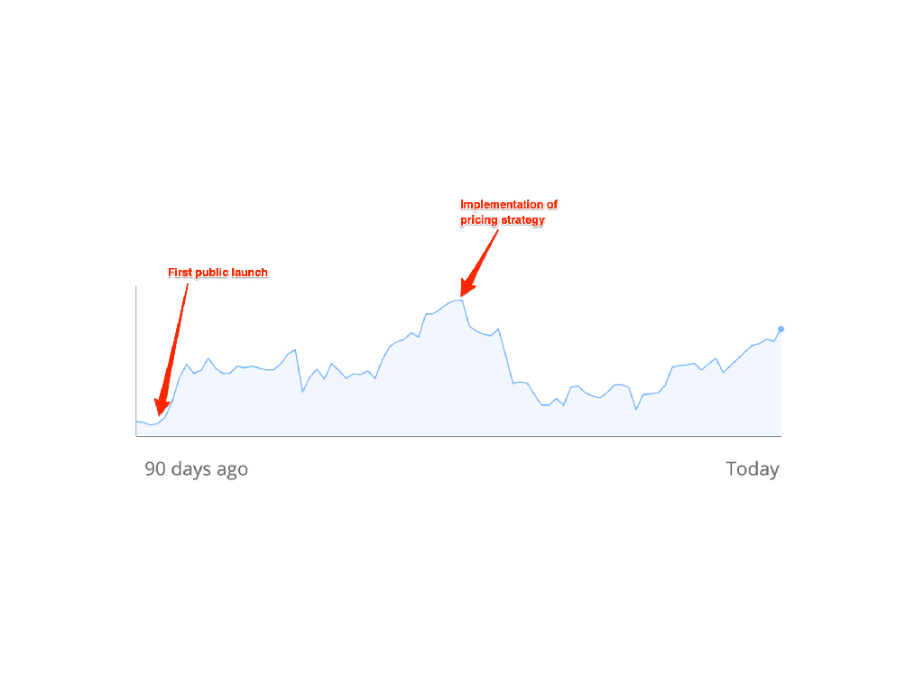 Line graph showing the performance trend over 90 days, highlighting key events including the first public launch and the implementation of a pricing strategy, with marked increases in performance following these milestones.