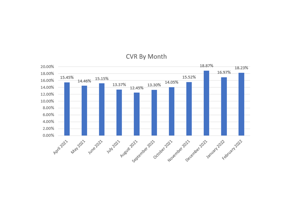Bar graph illustrating the monthly conversion rate (CVR) from April 2021 to February 2022, showing fluctuations in percentages ranging from 12.45% to 18.87%.