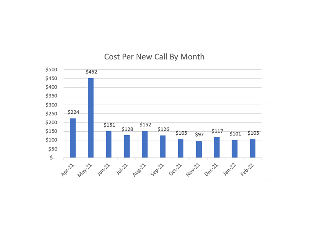 Bar graph illustrating the cost per new call by month from April 2021 to February 2022, highlighting a peak of $452 in May 2021, followed by a gradual decrease to $105 in February 2022.