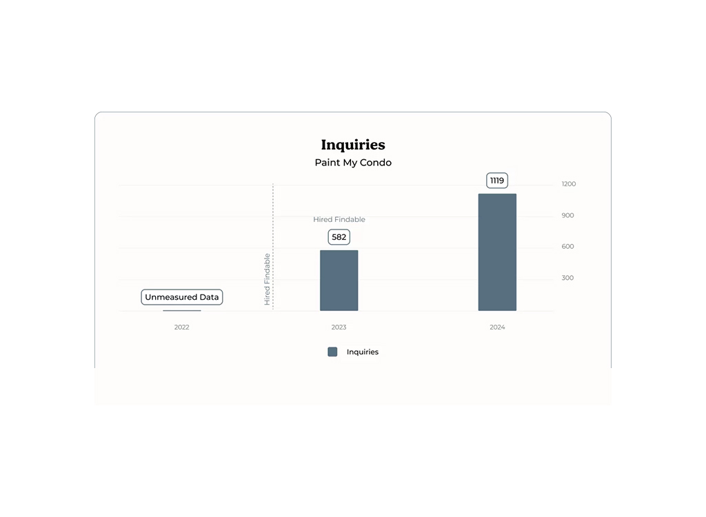 Bar graph illustrating inquiries for Paint My Condo from 2022 to 2024, showing an increase from 582 hired findable inquiries in 2023 to 1119 in 2024, with unmeasured data for 2022.
