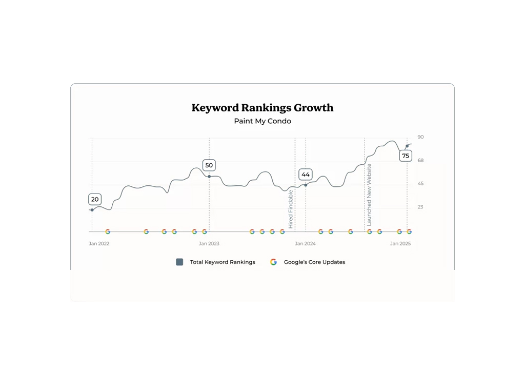 Line graph illustrating the keyword rankings growth for 