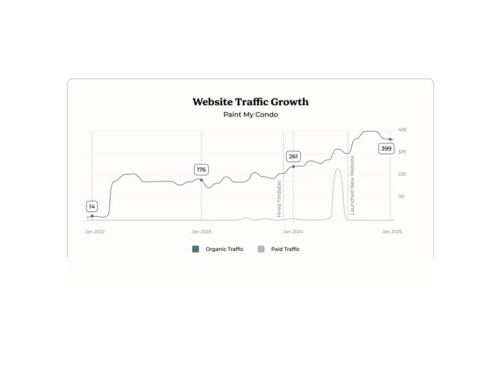 Line graph illustrating the website traffic growth for 