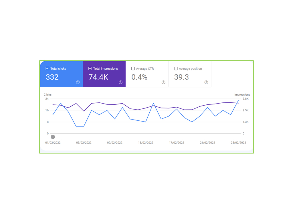 SEO performance analytics chart showing total clicks of 332, total impressions of 74.4K, average click-through rate (CTR) of 0.4%, and average position of 39.3, with a line graph depicting daily clicks and impressions trends from February 1 to February 25, 2022.