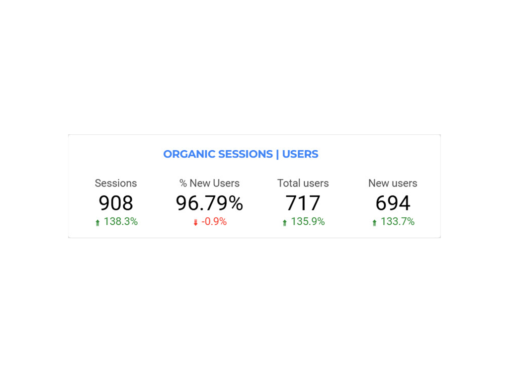 Dashboard displaying organic session metrics: 908 sessions (up 138.3%), 96.79% new users (down 0.9%), 717 total users (up 135.9%), and 694 new users (up 133.7%).