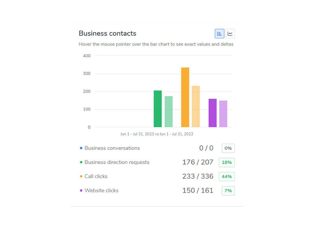 Bar chart comparing business contact metrics from June 1 to July 31, 2023, and June 1 to July 31, 2022. Metrics include business conversations, direction requests, call clicks, and website clicks, with color-coded categories and specific values displayed for each year.