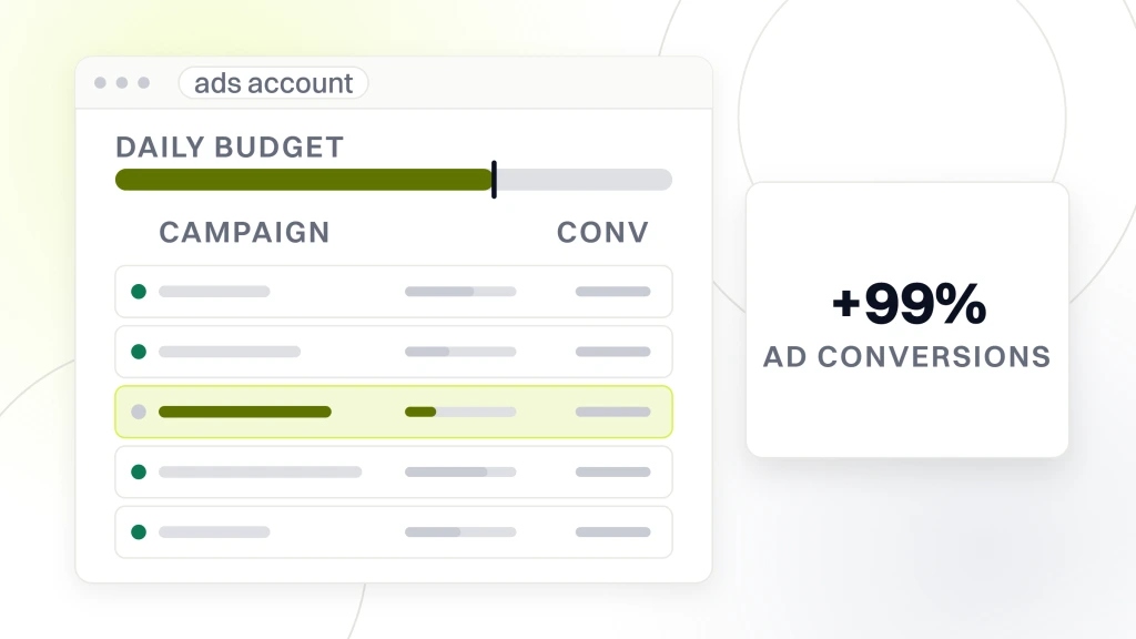 An ads account window with five campaign rows and a daily budget rail, one row highlighted, beside a card reading plus 99% over the words ad conversions, from a guide to affordable PPC Management.