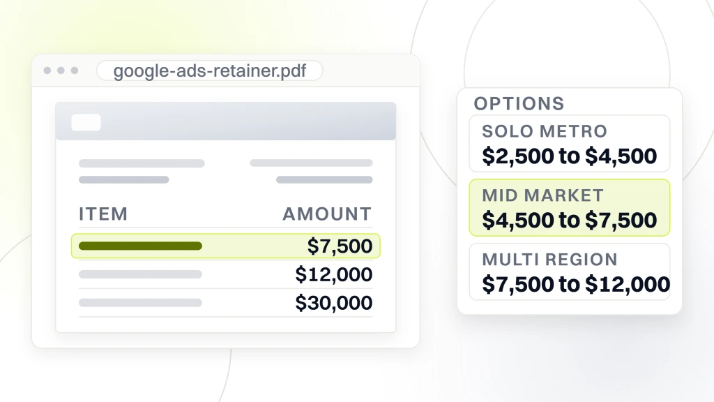 Best Google Ads Management Agencies. A retainer quote open in a viewer showing what each band buys, $7,500 for a dedicated planner at 60 percent, $12,000 for a full pod with executive reporting and $30,000 at holding company scale, beside an options card holding the three lower bands: solo metro at $2,500 to $4,500, mid market at $4,500 to $7,500 and multi region at $7,500 to $12,000.