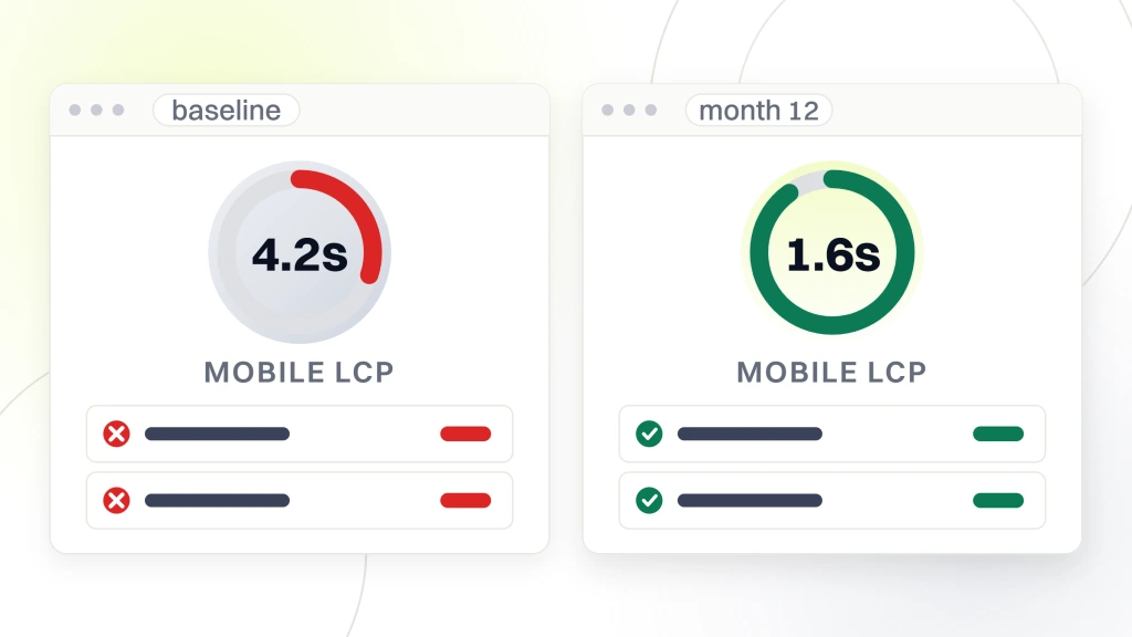 Two audit windows side by side, labeled baseline and month 12, each with a scored dial and two metric rows. The baseline dial reads 4.2s in the failing band, the month 12 dial reads 1.6s in the passing band, both under the words mobile lcp, from a guide to best Hosting for Pet.