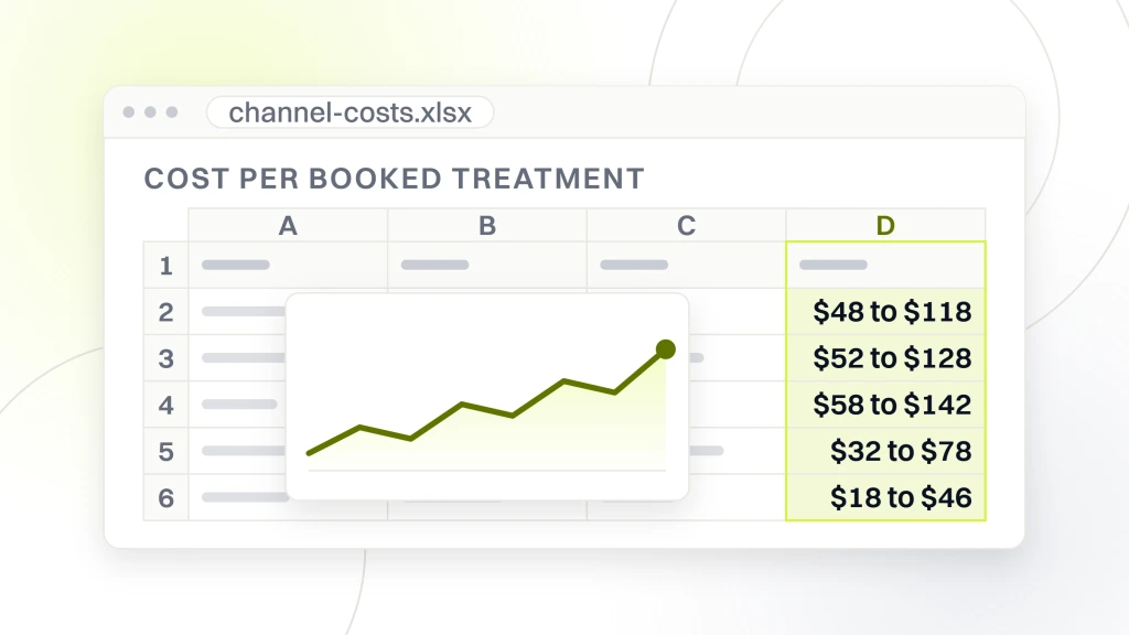 Best Med Spa Marketing Channels. A spreadsheet export in browser chrome with a chart object sitting over the cells, the read column holding cost per booked treatment for each channel: $48 to $118, $52 to $128, $58 to $142, $32 to $78 and $18 to $46.