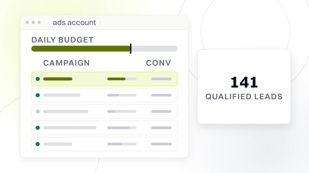 PPC management for home services. An ads account window listing five campaign rows with a daily budget rail, beside a card reading 141 over the words qualified leads.