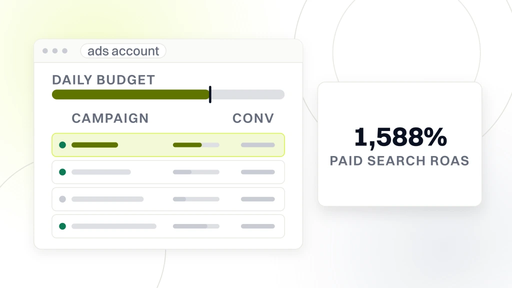 Best PPC platform for e-commerce. An ads account window with four campaign rows and a daily budget rail, the top row highlighted, beside a card reading 1,588% over the words paid search roas.