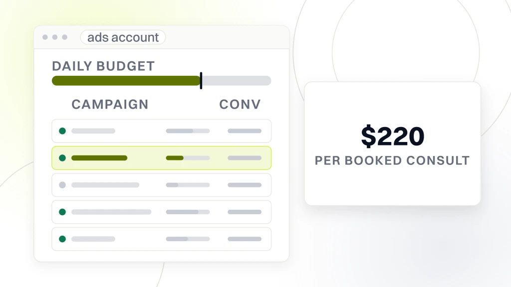 An ads account window with five campaign rows and a daily budget rail, one row highlighted, beside a card reading $220 over the words per booked consult, from a guide to cosmetic Dental Marketing.