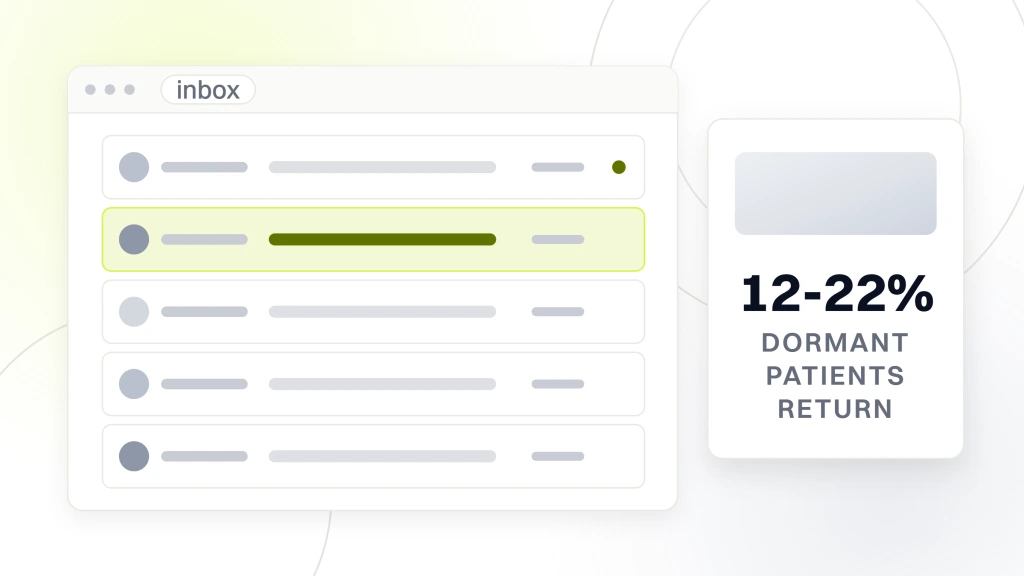 A mail client window listing five sends with sender and subject rules, avatars, time stamps and an unread dot, beside a card reading 12-22% over the words dormant patients return, from a guide to dental Email Marketing.