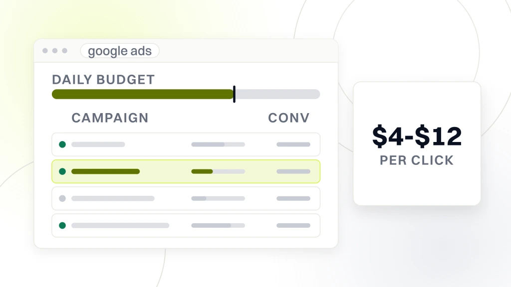 An ads account window with four campaign rows and a daily budget rail, beside a card reading $4-$12 over the words per click, from a guide to dental Google Ads Guide.