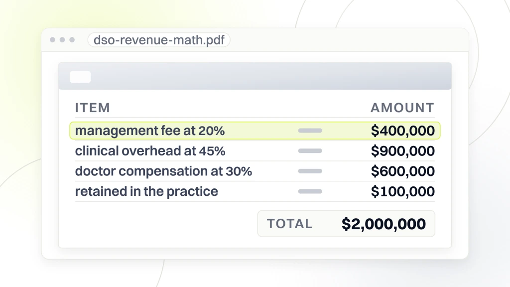 DSO Meaning Dental. A revenue math document open in a viewer, showing a $400,000 management fee at 20 percent highlighted, $900,000 of clinical overhead at 45 percent, $600,000 of doctor compensation at 30 percent and $100,000 retained in the practice, totaling $2,000,000.