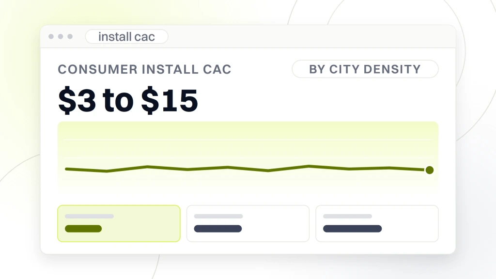 An analytics dashboard reading consumer install CAC at $3 to $15 against a flat line, with a date range pill reading by city density and three metric tiles beneath it, from a guide to food Delivery Service Digital Marketing Agency.