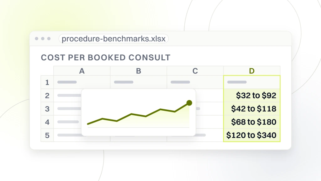 Google Ads for Cosmetic Dermatology. A spreadsheet export in browser chrome with a chart object sitting over the cells, the read column holding cost per booked consult by procedure category: $32 to $92, $42 to $118, $68 to $180 and $120 to $340.