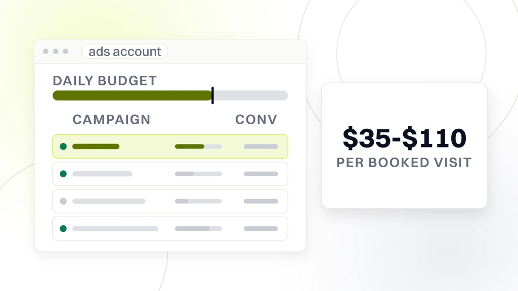 An ads account window with four campaign rows and a daily budget rail, the top row highlighted, beside a card reading $35-$110 over the words per booked visit, from a guide to google Ads Management for Veterinarians.