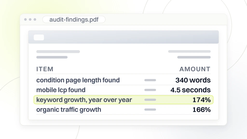 A findings document open in a viewer showing condition pages averaging 340 words, a mobile Largest Contentful Paint of 4.5 seconds, 174 percent keyword growth year over year highlighted and 166 percent organic traffic growth, from a guide to healthcare SEO Audit.