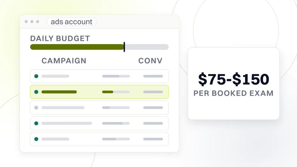 Marketing Ideas for Chiropractors. An ads account window with five campaign rows and a daily budget rail, one row highlighted, beside a card reading $75-$150 over the words per booked exam.