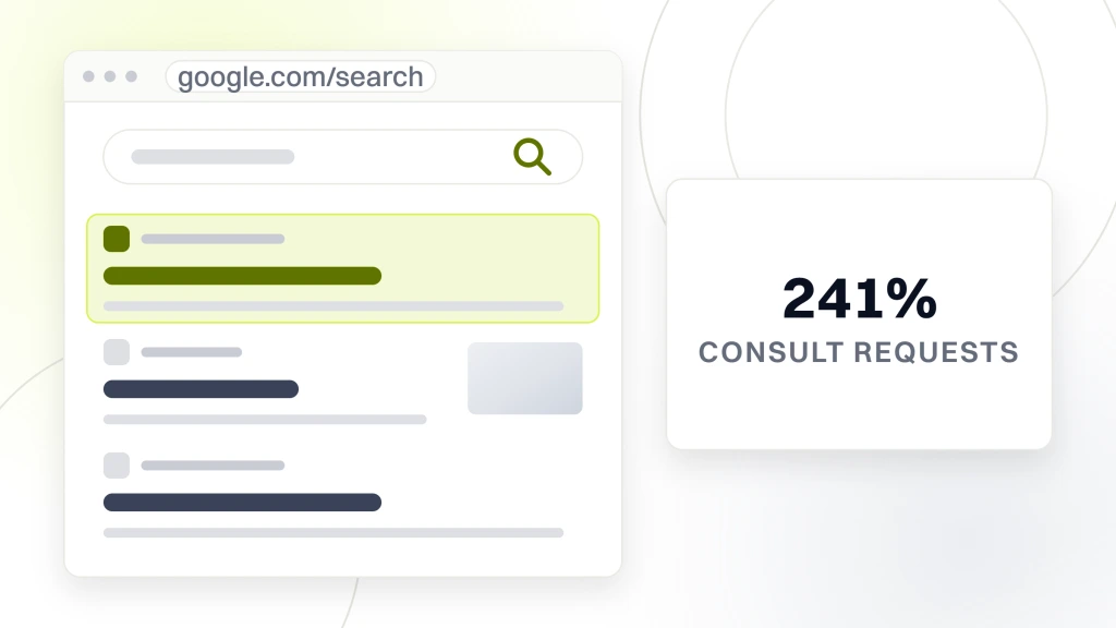 Medical spa SEO. A search results page with a query box and three organic listings, the top one highlighted, beside a panel reading 241 percent consult requests.