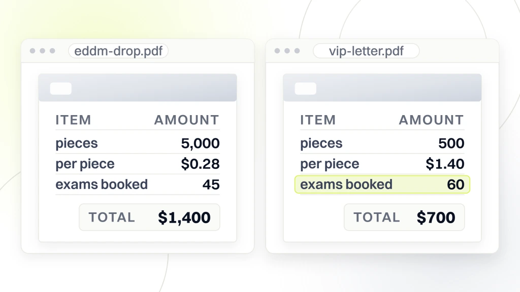 Two documents side by side. The left is a 5,000 piece EDDM drop at $0.28 a piece, booking 45 exams for a total of $1,400. The right is a 500 piece VIP letter at $1.40 a piece, booking 60 exams for a total of $700, with the exams line highlighted, from a guide to optometrist Print Marketing.