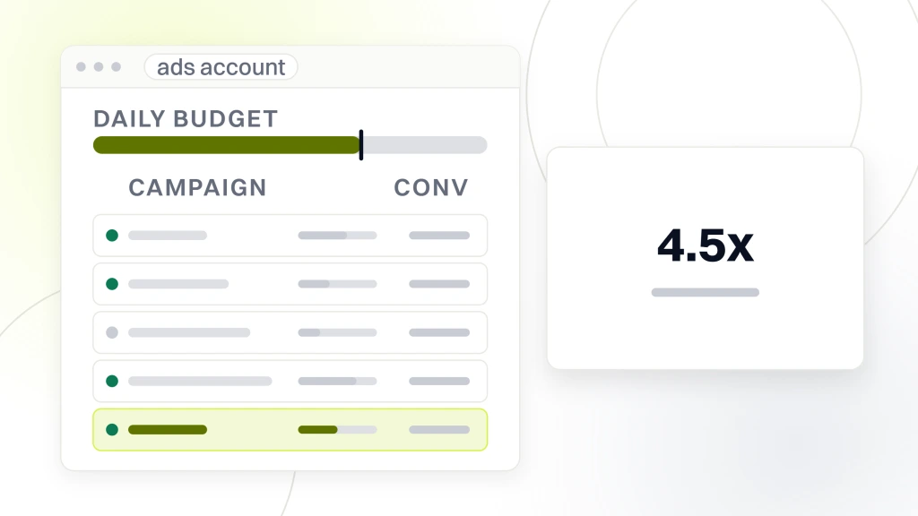 PPC Campaign Management Done Right. A Google Ads account window showing five campaign rows with their status and daily budgets, one highlighted, beside a panel reading a 4.5x fall in cost per conversion.