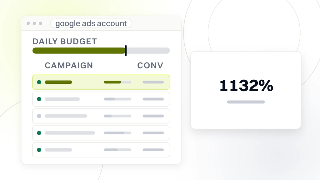 PPC Management for Pet Care Brands. A Google Ads account window showing five campaign rows with their status, beside a panel reading 1132 percent return on investment.