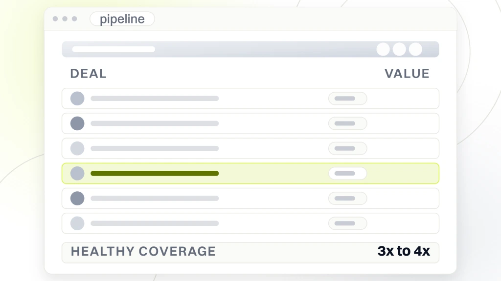 B2B Sales Funnel. A CRM deal list in browser chrome showing six deal rows with one highlighted, and a totals bar at the foot reading 3x to 4x healthy coverage.