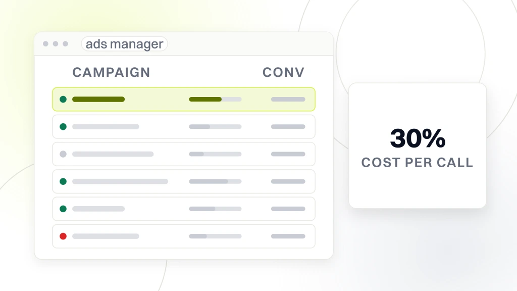 Dental Marketing Facebook Ads. An ads manager window showing six campaign rows with their status and daily budgets, beside a panel reading 30 percent cost per call.